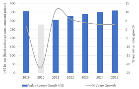 Brand manager(s) in india are likely to observe a salary increase of approximately 13% every 17 months. Physical Stores Have Biggest Part To Play In Luxury And Fashion Market Research Blog