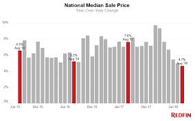 Home Prices Up 4 7 In August Lowest Price Growth In Four Years Redfin House Prices August Home Sale House