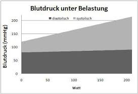 Mit Nachdruck Gegen Bluthochdruck Sport Tiedje Das Fitness Blog