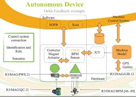 Din vde subjects electrical, electronic and information technology jointly by din and vde by the dke of din vde standards. Control Systems For Accelerators Operational Tools Springerlink