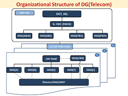 Director General Telecom Department Of Telecommunications