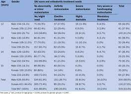 Dental aesthetic index (dai), is a rapid, universally accepted and applicable to populations of different countries and industrialized rural areas. Dental Aesthetic Index Dai Scores And Orthodontic Treatment Needs Download Table