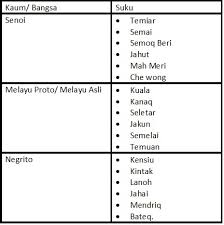 Orang melayu sememangnya terkenal dengan adab dan pantang larang. Tinta Bertatih Mengarang Masyarakat Orang Asli Di Semenanjung Malaysia Suatu Pengenalan Buat Penggiat Aktiviti Lasak