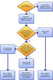 Decal Qualification Chart Cvsa Commercial Vehicle Safety