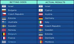 This year\'s event is in rotterdam, with plenty of odds movements starting from the semi finals on tuesday may 18. Eurovision 2018 Bookmakers Top 10 One Month Before The Final Vs Actual Top 10 Eurovision