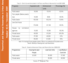 The minister administers the portfolio through the ministry of housing and local government. Pdf Squatters And Affordable Houses In Urban Areas Law And Policy In Malaysia Semantic Scholar