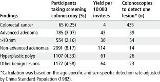 Apart from colon cancer, colonoscopy can be used to detect the following as well. Colonic Lesions Detected By Colonoscopy In The Screening Programme Download Scientific Diagram