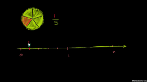 For example, 1 2 is a number halfway between 0 and 1. Fractions On A Number Line Video Khan Academy
