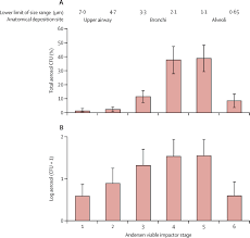 Il y a quelques classements sur articles de sécurité et de protection: Particle Sizes Of Infectious Aerosols Implications For Infection Control The Lancet Respiratory Medicine