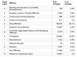 Just How Much The War On Drugs Impacts Our Overcrowded