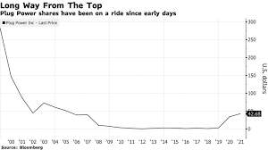 This is the main plug power inc stock chart and current price. After 1 400 Plug Stock Surge Plug Power Rocked By Accounting Errors Bloomberg