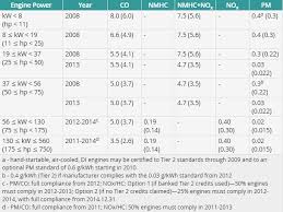 Tier 4 Diesel Emissions Regulations