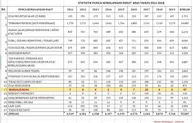 Model diagnosis dan rawatan kemalangan jalan raya ini membincangkan model penviasatan dan keranglva. Steven Sim Bangsa Ø¹Ù„Ù‰ ØªÙˆÙŠØªØ± Paulpun2 Alaudinaaziz Syahredzan Menburukkan Opponent Saya Beri Pencerahan Bagaimana Isu Perkauman Diguna Utk Kalih Perhatian Isu Pemandu Mabuk Lebih Detail Tak Bermakna Lebih Tepat Ini Kita Belum