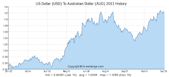 Us Dollar Usd To Australian Dollar Aud History Foreign