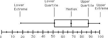 Bleupomme Remember These Quartiles Plot Graph Box Plots