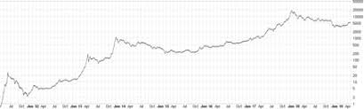 Rocketing to around $31 before sinking back. History Of Bitcoin Wikipedia