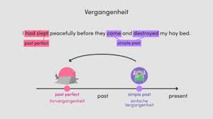 Mit dem present perfect progressive betonen wir die dauer oder den. Past Perfect Und Simple Past Erklarung Ubungen