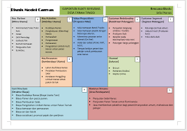 Bisnis Plan Bmc Bisnis Model Canvas Selai Nanas Ekonomi Desa