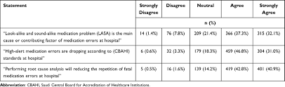 Reconsider the medication error discussed at the beginning of this paper. Medication Error Concept And Reporting Practices Rmhp