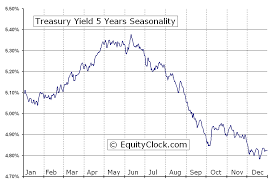 Treasury Yield 5 Years Fvx Seasonal Chart Equity Clock