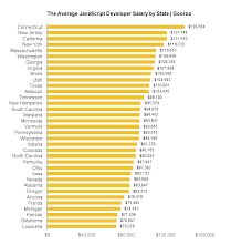 Javascript Developer Salaries According To Gooroo Marketing Trends Javascript Development