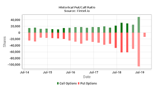 The chart is intuitive yet powerful, offering users multiple chart types including candlesticks, area, lines, bars and heikin ashi. Gme Short Interest Gamestop Corp