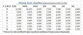 Shining Rock Jewellery 1 Carat Diamond Price Cost What Is The Price For A 1 Carat Diamond I Always Get Posed With This Question And I Always Find Myself In