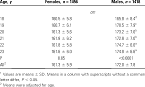 We did not find results for: Height Of Young Senegalese Women And Men At Various Ages 1 Download Table