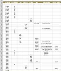 And it's not easy as i thought it would have be but i make sure i however, a better question is. How Long Does It Take To Write A Novel Writer S Digest