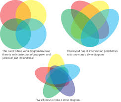 Visually Blog Euler And Venn Diagrams They Arent Just For