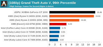 Because these apus aren't necessarily the processors someone would, or should, buy. Igpu Gaming Performance Marrying Vega And Zen The Amd Ryzen 5 2400g Review