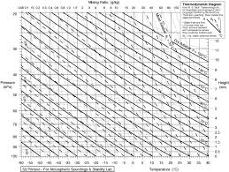 Lapse Rate Wikiwand