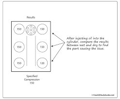 wet compression test results explained