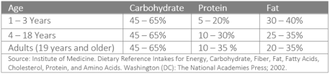 1 gram of fat will give you 9 calories of with these percentages you can then work out exactly how much of each macronutrient to eat. Macronutrients Calculating Your Proteins Fats Carbs My Body My Kitchen