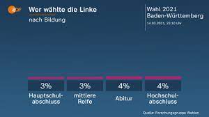 Laut dem vorläufigen ergebnis ziehen fünf parteien ins parlament ein: Landtagswahl Baden Wurttemberg 2021 Zdfmediathek