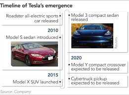 Track tesla model 3 price trends. Tesla Teardown Finds Electronics 6 Years Ahead Of Toyota And Vw Nikkei Asia