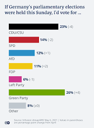 Rezultate în timp real, comentarii live și tot istoricul electoral al româniei. Ard Deutschlandtrend Noi CoaliÅ£ii Ar Putea Deveni Realitate In ToamnÄ Germania Dw 07 05 2021