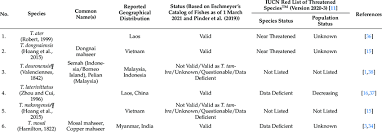 Using either google api javascript library or google api web service interface. List Of Reported Tor Species In Southeast Se Asian Countries Download Scientific Diagram