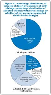 Pie Charts Showing The Percentage Distribution Of Adopted