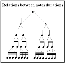 Week 2 Note Duration Lessons Tes Teach