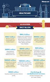 Planning a trip to malaysia and not sure how much money to bring? Key Highlights Of Malaysia Budget 2018