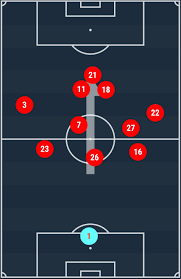 Four changes from nagelsmann provided a good balance between rotation and stability. Utdarena On Twitter Julian Nagelsmann Set Rb Leipzig Up In A 3 4 2 1 Formation With The 2 Behind The Striker Being Tucked Have A Look At Leipzig S Average Positions He Has Full Control Over His System And His Players Have A Lot Of Positional Discipline