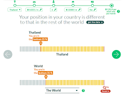 Hows Your Income Distribution In A Country And Global Level