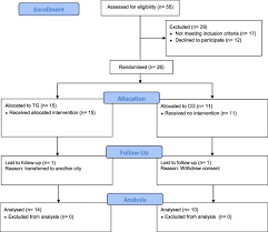 Effects Of Maximal Strength Training On Bone Mineral Density In People Living With Hiv And Receiving Anti Retroviral Therapy A Pilot Study Springerlink