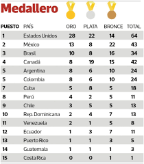 Para méxico no sólo fue la mejor participación. El Medallero De Los Juegos Panamericanos 2019 Tengo Un Juego