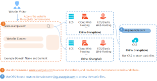 Details on alibaba cloud domains. Use Alibaba Cloud Oss Icp Filing Basics Alibaba Cloud Documentation Center