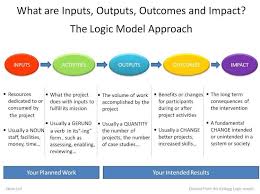 What Are Inputs Outputs Outcomes Impact The Logic Model Program Evaluation Theory Of Change Program Management