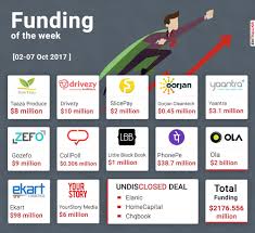 This Week In Indian Startups Funding News Oct 02 07