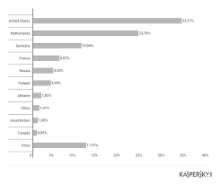 Https Media Kasperskycontenthub Com Wp Content Uploads Sites 43 2018 03 07164706 Ksb Statistics 2017 En Final Pdf