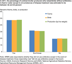 Usda Ers Restrictions On Antibiotic Use For Production